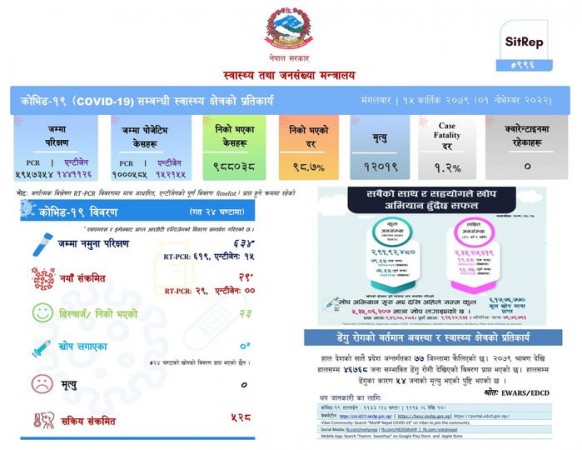 ६३४ जनामा परिक्षण गर्दा २९ जनामा कोरोना पुष्टि