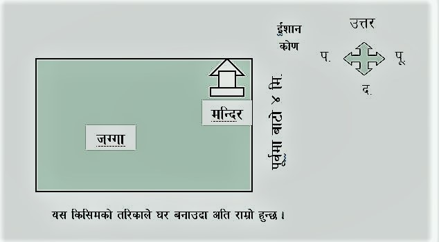 हिन्दु धर्म अनुसार घरमा पूजा गर्ने कोठा कुन दिशामा र कस्तो हुनुपर्छ ?